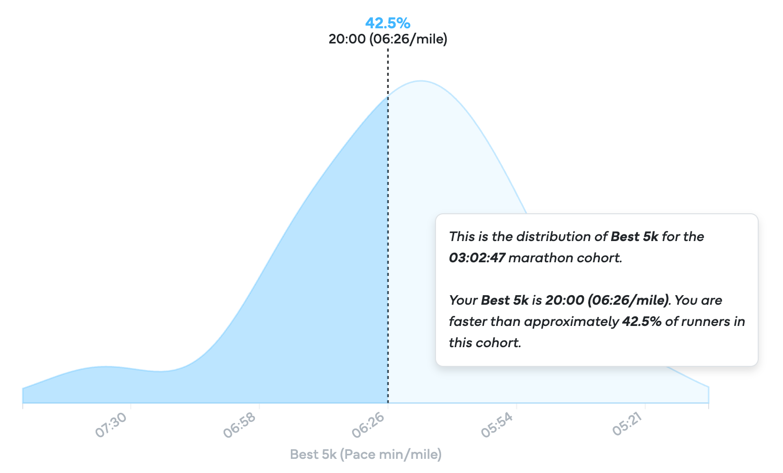 Cohort insights